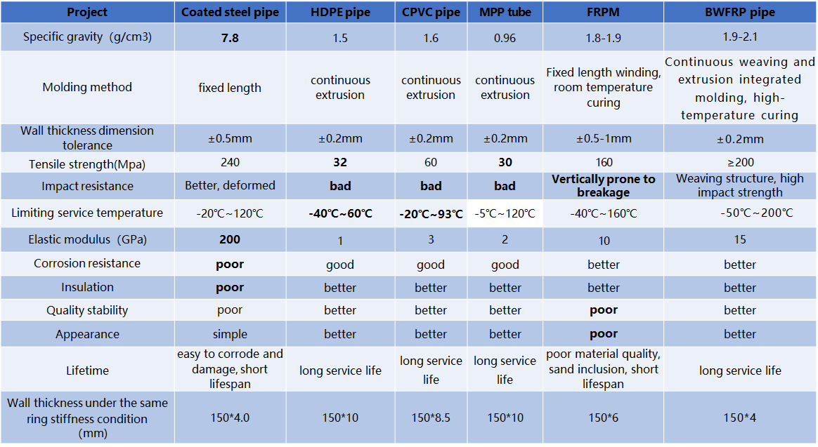 BWFRP pipe