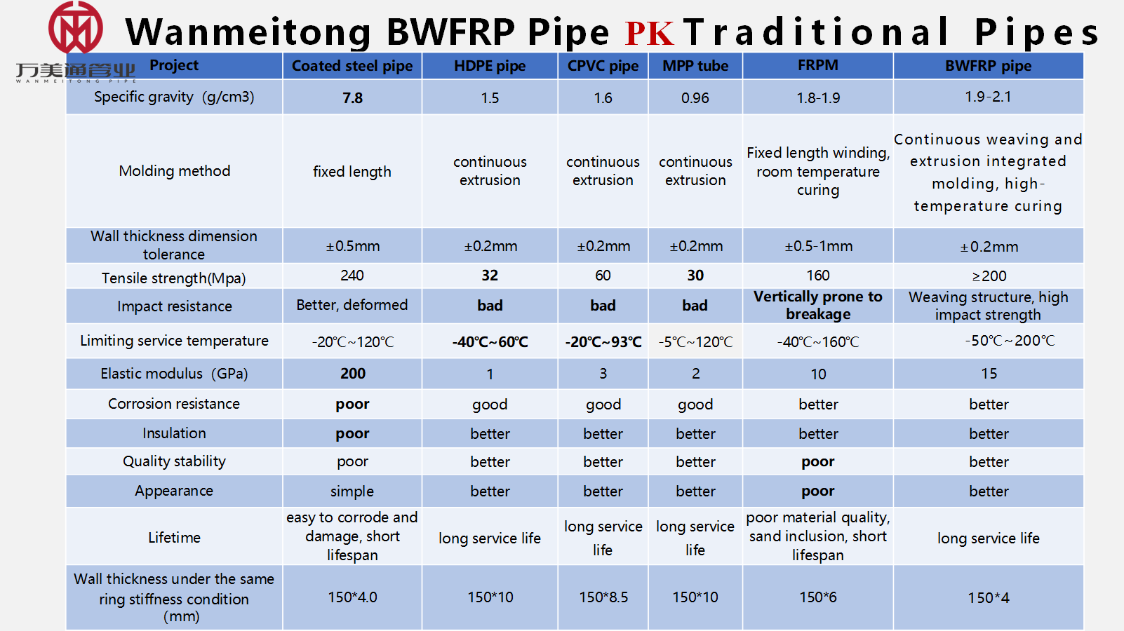 BWFRP pipe